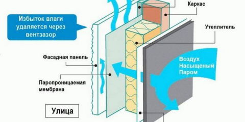 Jak opláštit dřevěný dům zvenčí: nejlepší typy materiálů a jejich instalační technologie